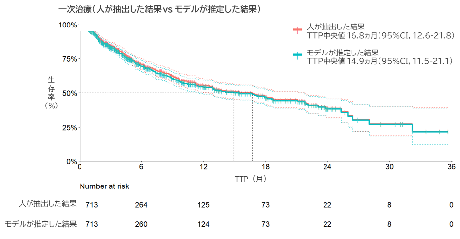 一次治療（人が抽出した結果 VS モデルが推定した結果）のグラフ