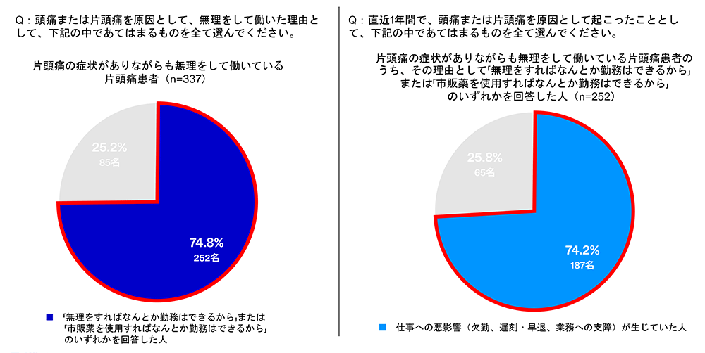 働く人の片頭痛調査結果。無理をして働いた人の約75％が市販薬や我慢で勤務可能と回答する一方、その約74％に欠勤や業務効率低下など仕事への悪影響が見られたグラフ。