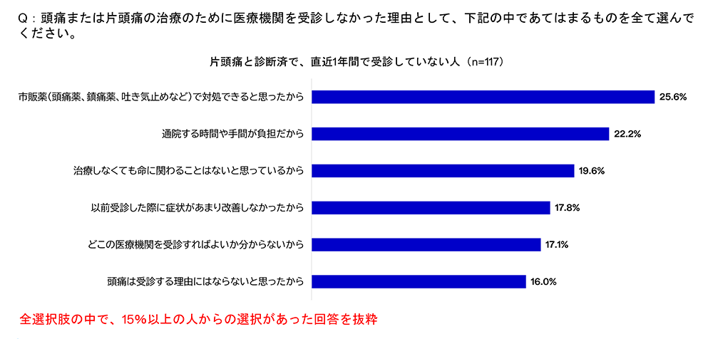 片頭痛と診断済みだが未受診の人の理由を示す図表。最多は「市販薬で対処できると思ったから」、次いで「通院の負担」「命に関わらないと思う」など受診控えの実態を示す。