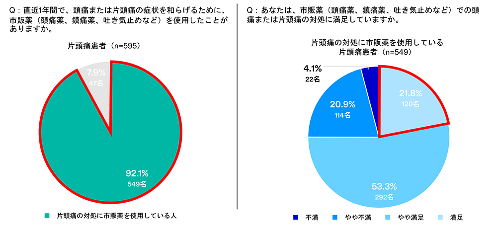片頭痛患者の約92％が市販薬を使用。しかし「満足」と回答した人は約2割にとどまり、市販薬だけでは十分でない可能性を示す円グラフ。
