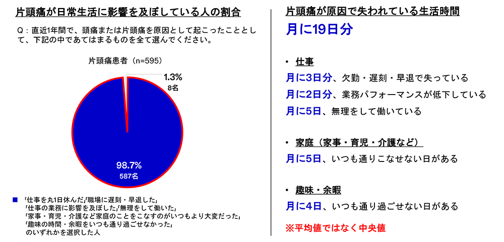 片頭痛による生活への影響を示す図。患者の約99％が仕事・家庭・趣味に支障を経験し、月19日分の生活時間を損失している中央値データ。