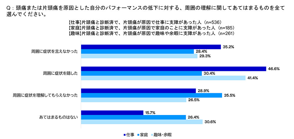 片頭痛によるパフォーマンス低下への周囲の理解不足を示す資料。仕事では約84％が症状を言えない・隠す・理解されないと回答。