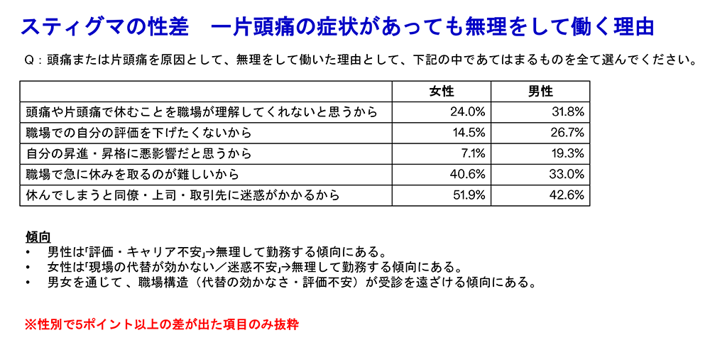 片頭痛があっても無理に働く理由の男女差。男性は評価・昇進への不安、女性は周囲への迷惑や代替困難への不安が高いことを示す比較表。
