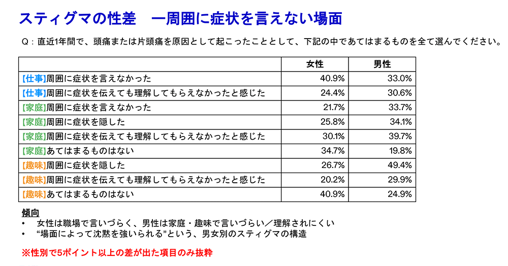 片頭痛の症状を言えない場面の男女差。女性は職場、男性は家庭や趣味で言いづらい傾向が高いことを示す表。