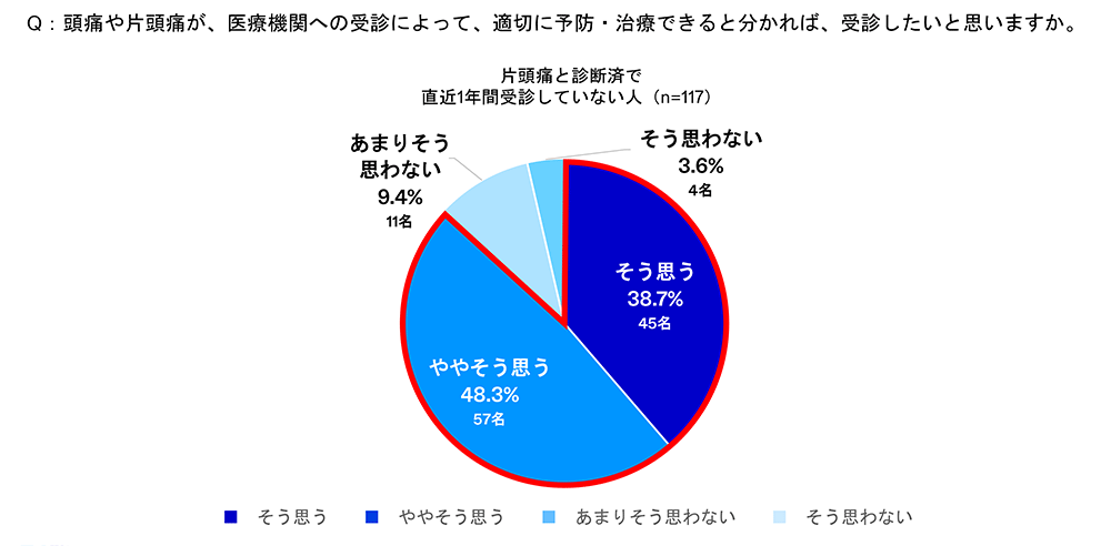 片頭痛は医療機関で予防・治療できると分かれば、未受診者の約87％が受診したいと回答した結果を示すグラフ。