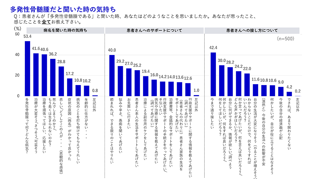【図1】多発性骨髄腫だと聞いた時の気持ちの図表