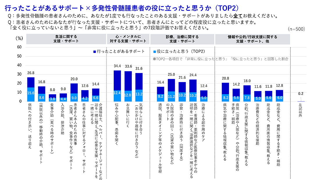 【図2】行ったことがあるサポート×多発性骨髄腫患者の役に立ったと思うか(TOP2)の図表
