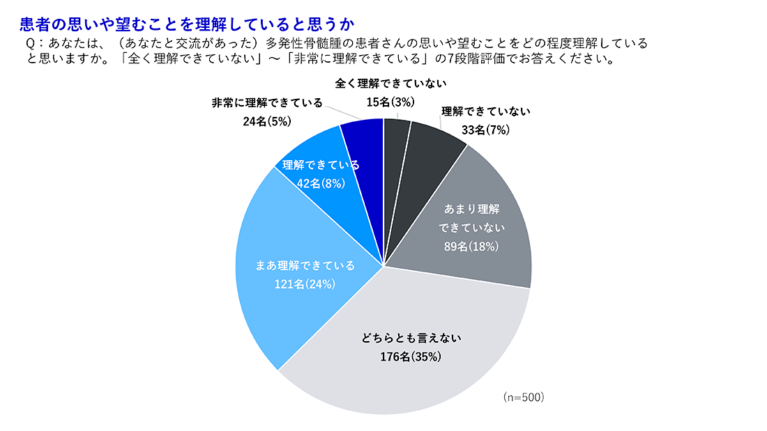 【図3】患者の思いや望むことを理解していると思うかの図表