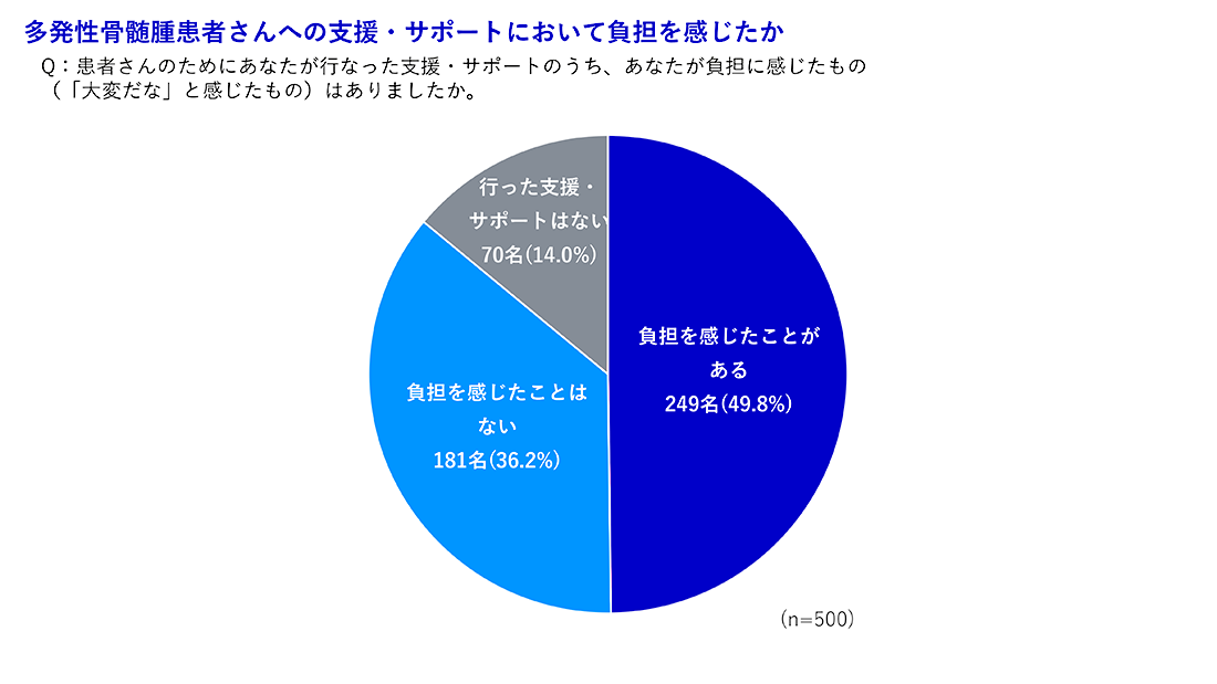【図4】多発性骨髄腫患者のサポートで負担に感じたことの図表