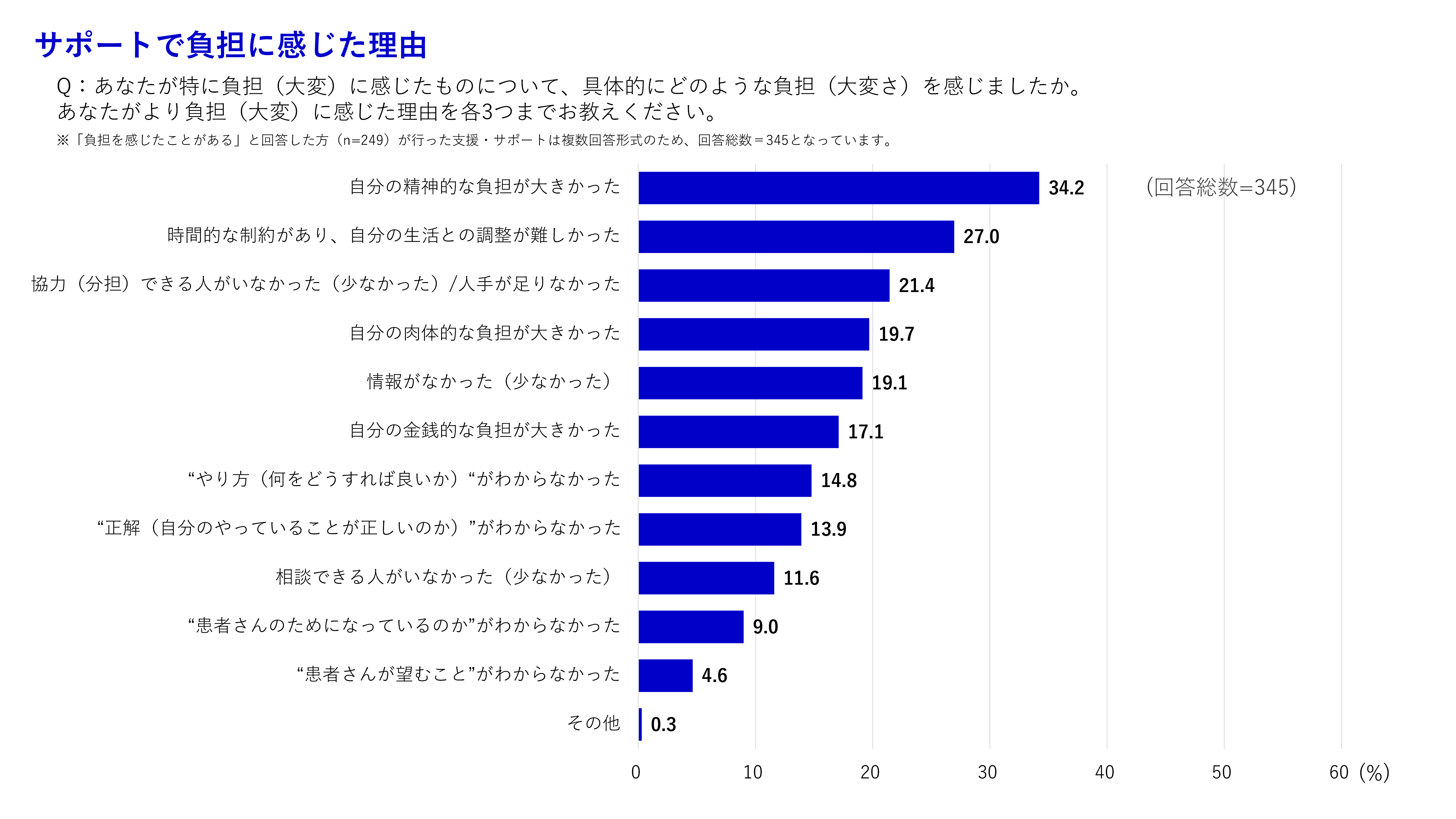 【図5】サポートで負担に感じた理由の図表