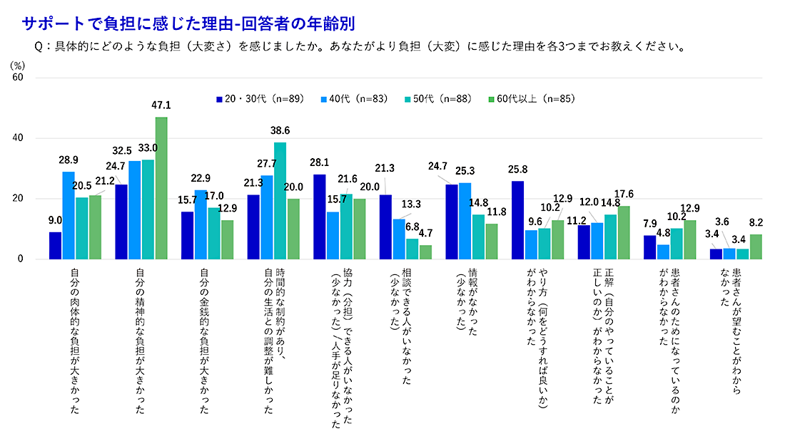 【図6】サポートで負担に感じた理由-回答者の年齢別の図表